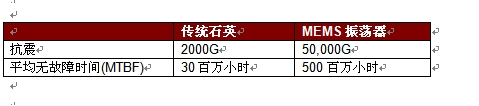 表1 石英與全硅MEMS振蕩器可靠性和抗震能力比較