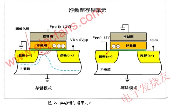 浮動柵存儲單元 www.1cnz.cn