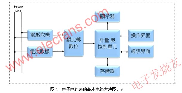 電子電能表的基本電路方塊圖 www.1cnz.cn