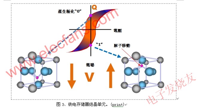 鐵電存儲器結晶單元 www.1cnz.cn