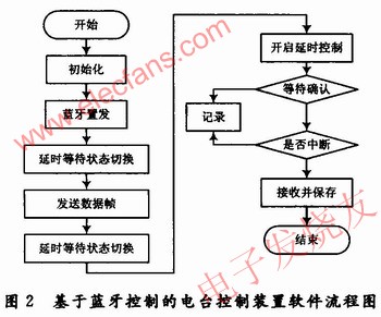 發送方的無線接收通信部分流程圖 www.1cnz.cn