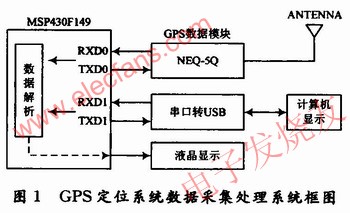 GPS定位數據采集系統圖 www.1cnz.cn