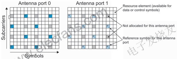 兩個天線的下行鏈路參考符碼的正交結(jié)構(gòu) www.1cnz.cn