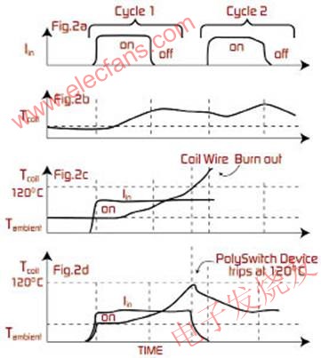 PolySwitch器件通過限制線圈電流防止過流/過溫造成的損壞 www.1cnz.cn