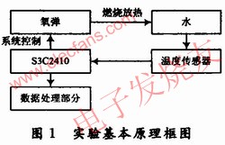 測量的基本框圖 www.1cnz.cn