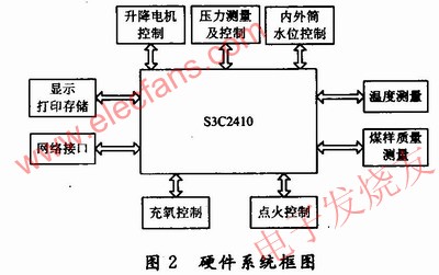 S3C2410與量熱儀各個部分的連接框圖 www.1cnz.cn