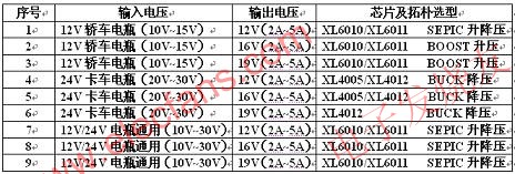 　XLSEMI 筆記本車載適配器方案快速選型表 www.1cnz.cn