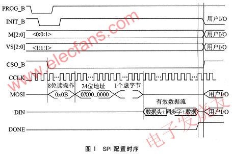 SPI配置方式的時序 www.1cnz.cn