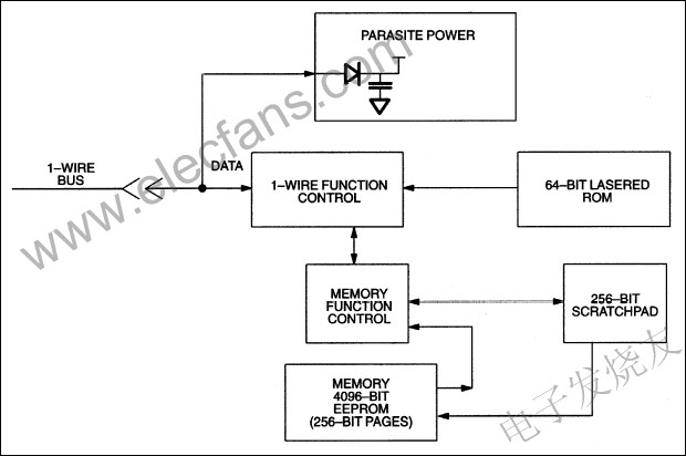 DS2433是一款4K位1-Wire? EEPROM www.1cnz.cn