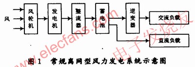 離網型戶用風力發電系統的基本結構 www.1cnz.cn