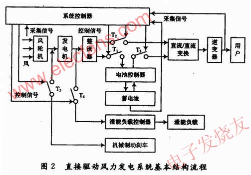 永磁直驅風力發電系統的結構組成原理圖 www.1cnz.cn