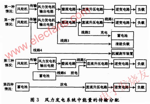 風力發電控制系統中的能量傳輸的關系 www.1cnz.cn