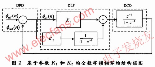 基于參數K1和K2的全數字鎖相環的結構圖 www.1cnz.cn