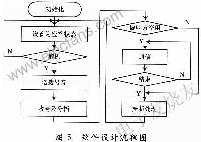 軟件設(shè)計流程圖 www.1cnz.cn