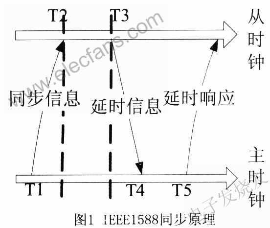 IEEEl588同步原理 www.1cnz.cn