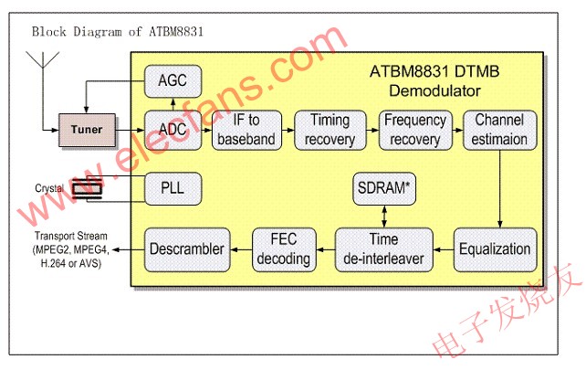 ATBM8831芯片系統架構 www.1cnz.cn