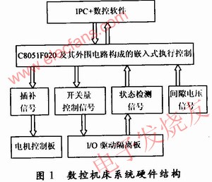 數(shù)控機床系統(tǒng)硬件結(jié)構(gòu) www.1cnz.cn