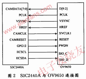 S3C2440A可以直接和CMOS圖像傳感器OV9650連接 www.1cnz.cn