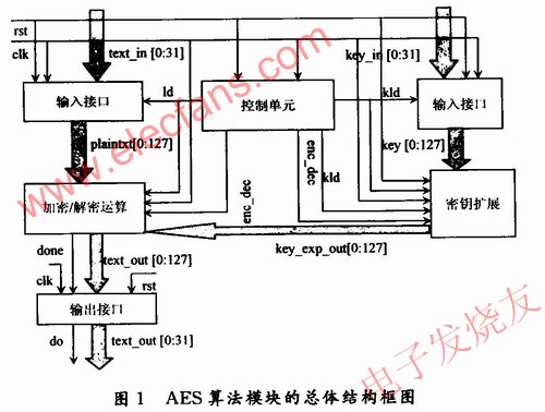 AES算法的硬件設(shè)計 www.1cnz.cn