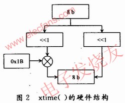 xtime()函數(shù)硬件結(jié)構(gòu) www.1cnz.cn