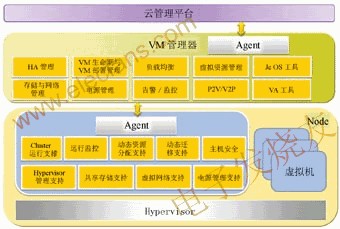 虛擬化平臺系統架構圖 www.1cnz.cn