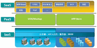 中興通訊CoCloud增值業務云