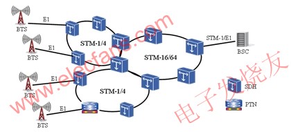 PTN與SDH間插組網(wǎng) www.1cnz.cn