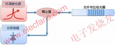 用可調(diào)激光源法探詢FBG光學(xué)傳感器 www.1cnz.cn