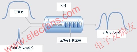 光纖布拉格光柵傳感器的工作原理 www.1cnz.cn