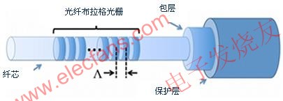 光纖布拉格光柵透視圖 www.1cnz.cn