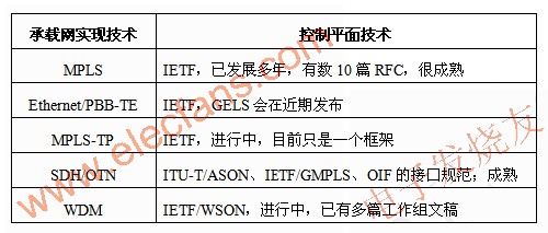 控制平面技術(shù)現(xiàn)狀 www.1cnz.cn