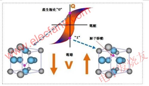 鐵電存儲器結(jié)晶單元 www.1cnz.cn