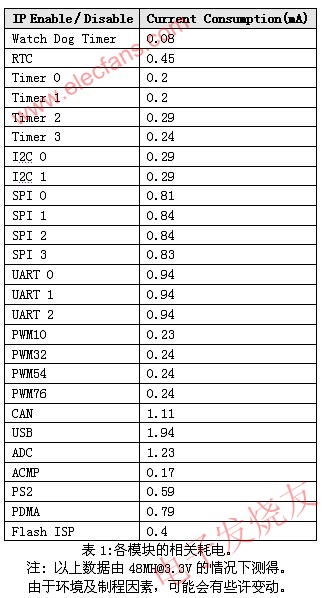 各模塊的相關耗電 www.1cnz.cn