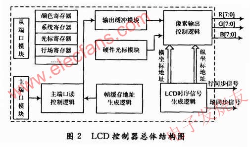 LCD控制器總體結構 www.1cnz.cn