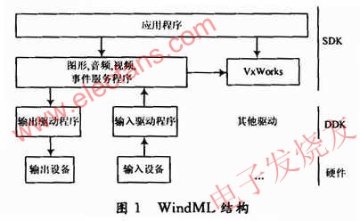 WindML包括兩個(gè)組成部分 www.1cnz.cn