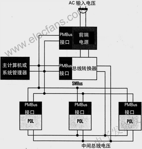 SMBus提供主計算機或系統(tǒng)管理器與PMBus依從器件之間的串行通信 www.1cnz.cn