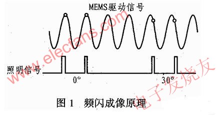 頻閃成像原理 www.1cnz.cn