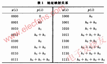 8階濾波系統的低四位地址x(i)與p(i)的映射關系 www.1cnz.cn