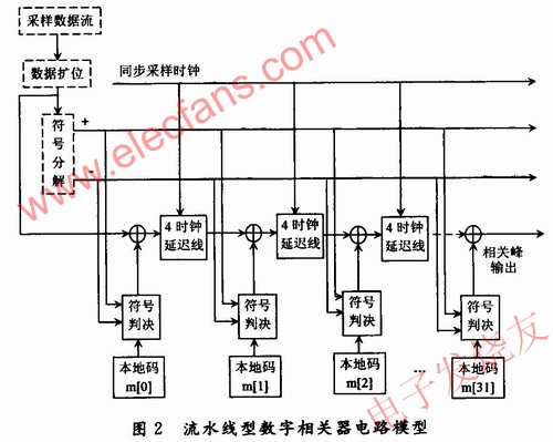 流水線和符號(hào)判決的全新相關(guān)器模型 www.1cnz.cn