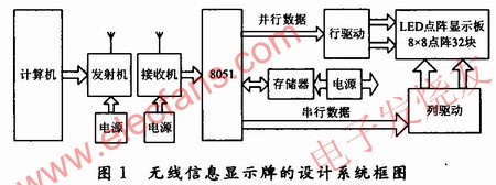 無線信息顯示牌的設計電路框圖 www.1cnz.cn