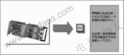 視頻處理中的FPGA www.1cnz.cn