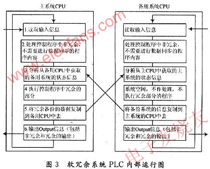 軟冗余系統(tǒng)中PLC內(nèi)部程序運行過程 www.1cnz.cn