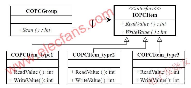 使用適配器模式的IOPCItem 接口 www.1cnz.cn