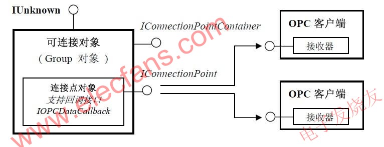 OPC 服務器中采用的可連接對象結構模型 www.1cnz.cn