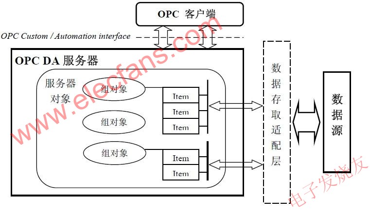 OPC 服務器的結構 www.1cnz.cn