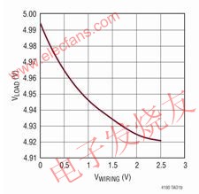 針對一個 5V 輸出的負載調(diào)節(jié)性能 www.1cnz.cn