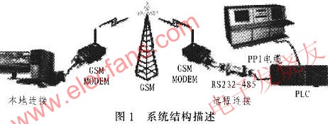 系統(tǒng)組成概述 www.1cnz.cn