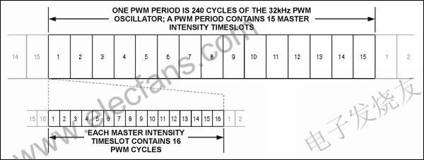 主控和各端口的PWM亮度分層控制 www.1cnz.cn