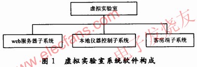 遠程虛擬實驗室系統的軟件構成 www.1cnz.cn