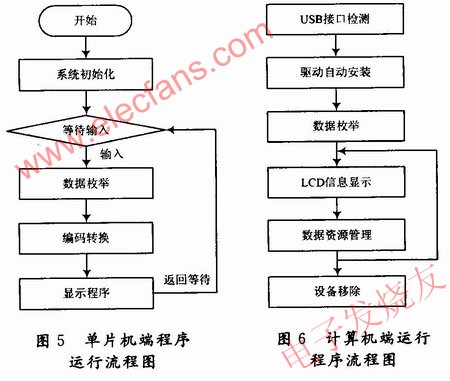 單片機端程序運行流程如圖5所示，計算機端運行程序流程如圖6所示 www.1cnz.cn